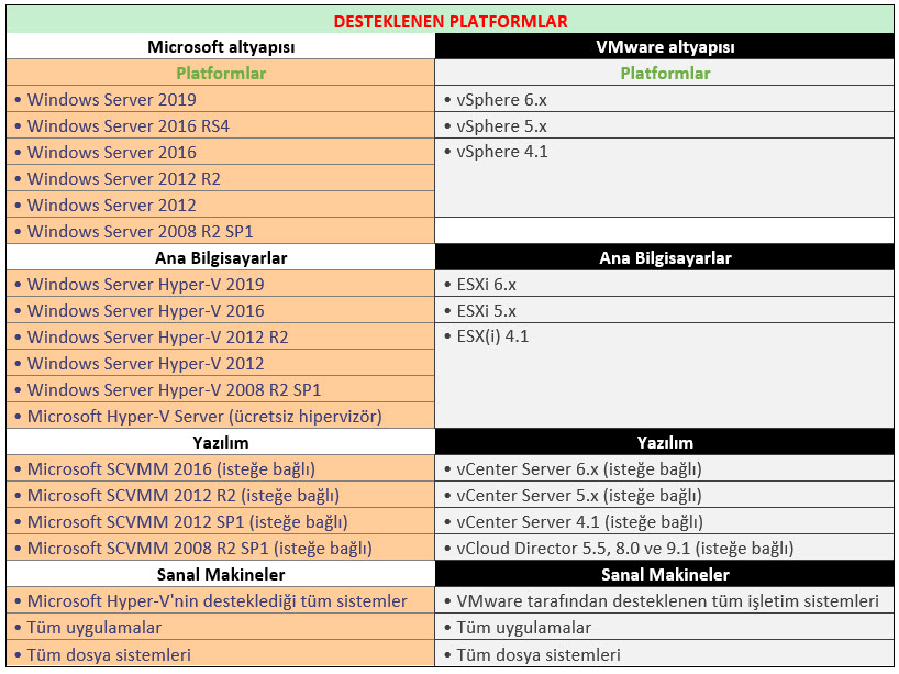 Veeam Backup & Replication 9.5 Update 4 Kurulumu