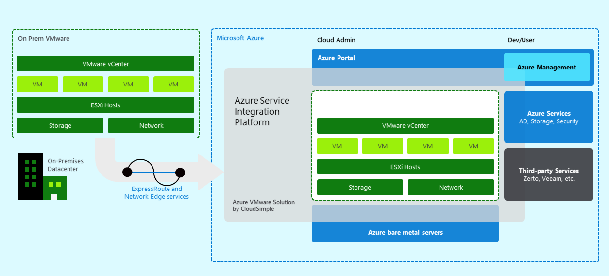 Azure Vmware Çözümleri ile Vmware Ortamınızı Azure Üzerinde Çalıştırın