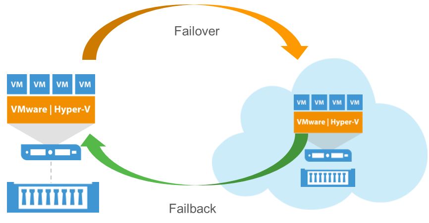 Ç-Veeam Backup & Replication 9.5 Replication / Failover – Bölüm9