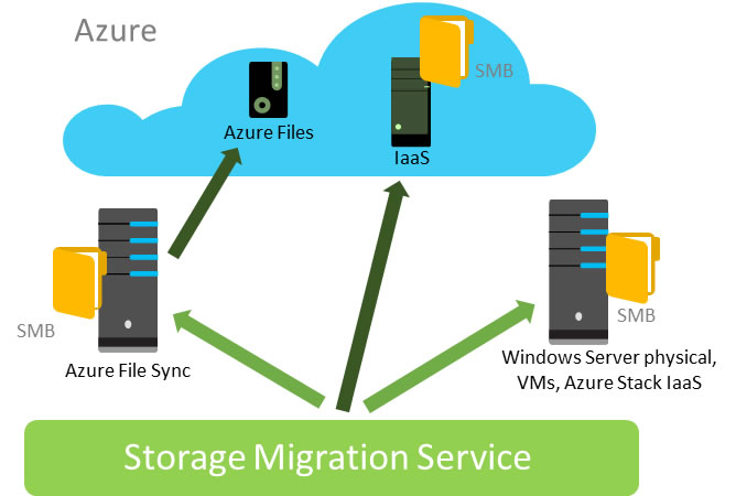 Dosya Sunucunuzu Storage Migration Servis ile Taşıyın- File Server Migration with Storage Migration Service – B2