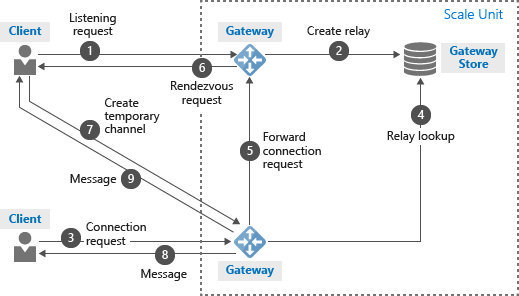 Azure Relay Nedir?