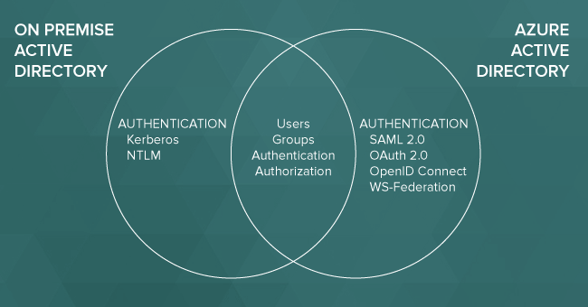 Azure Active Directory Domain Services Nedir?