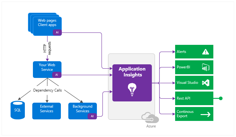 Application Insights Connector 30 Haziran 2019′ da Artık Kullanılmayacak