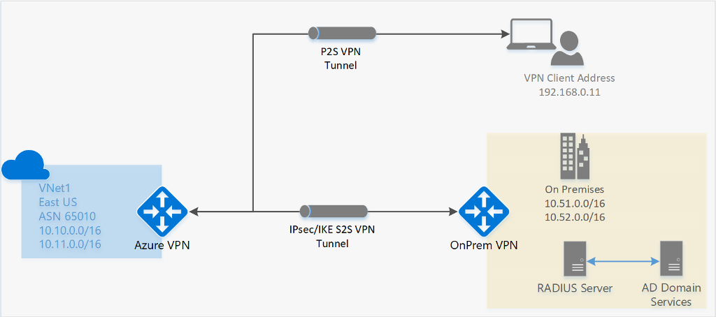 Azure ile Remote Access Server Kullanarak Site to Site Virtual Private Network