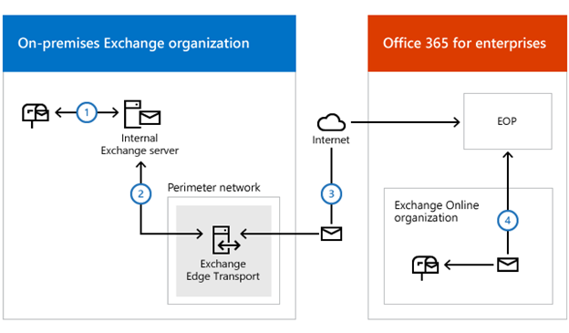 Exchange 2013 настройка edge