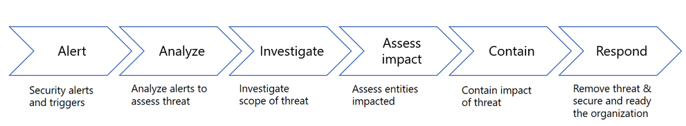 Investigate перевод. Security incident response process. Incident response platform IRP иконки. Инцидент менеджмент картинки. Impact Assessment 5 Forces.