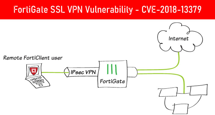 Fortinet Fortigate Güvenlik Duvarında SSL VPN Zafiyeti – Forti Gate SSLVPN Vulnerability – CVE-2018-13379