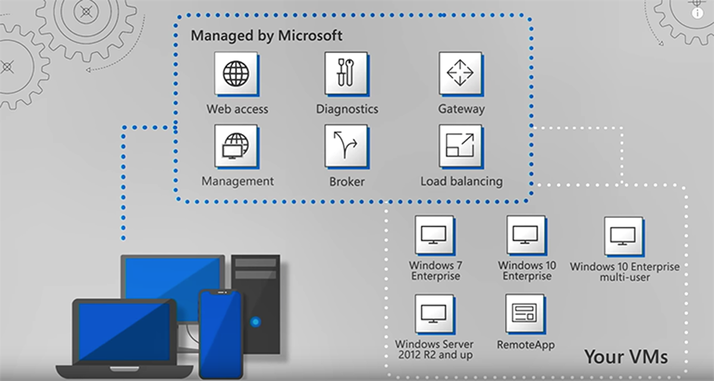 Windows Virtual Desktop Hizmeti Dünya Çapında Kullanıma Hazır