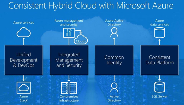 Azure Hybrid Servisleri Nelerdir? Azure Hybrid Servces