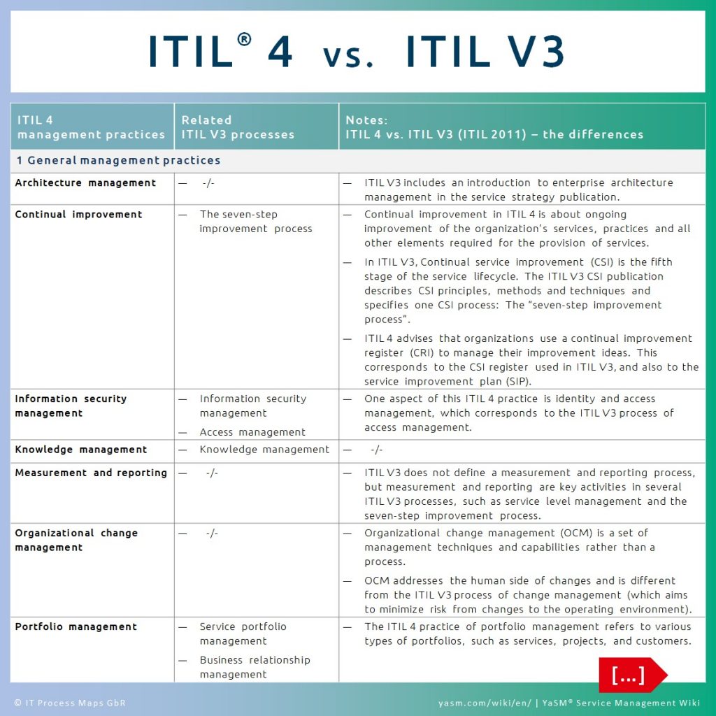 ITIL-4-Transition Kostenlos Downloden