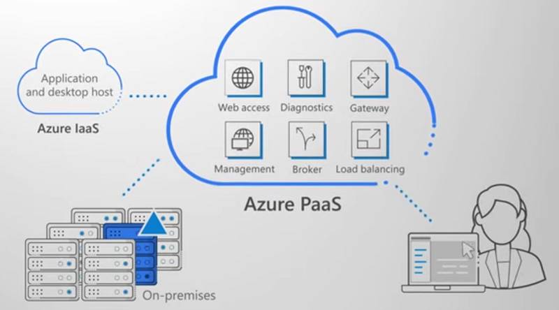 Windows Virtual Desktop on Azure Nedir?