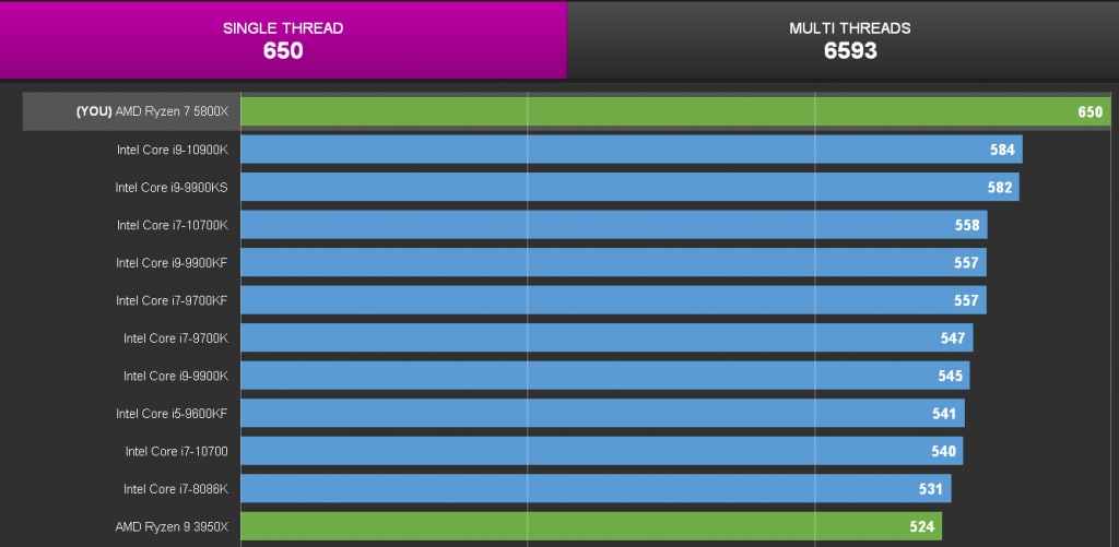 AMD Ryzen 7 5800X, Intel Core i9-10900K'yı Geride Bıraktı