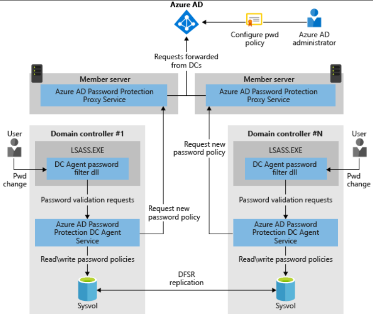 azure-active-directory-password-policy-z-mpark