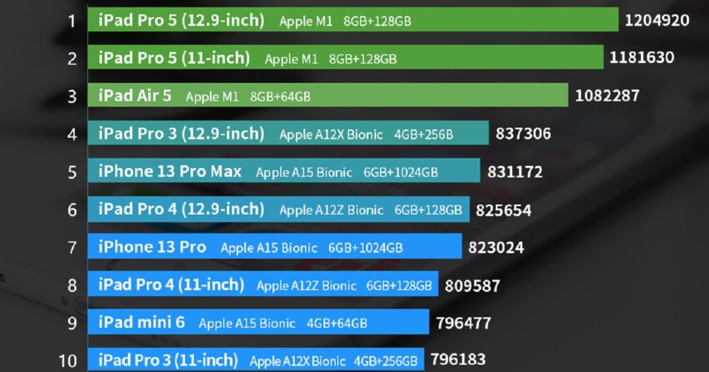 AnTuTu en hızlı iOS modelleri sıralaması (Ağustos 2022)