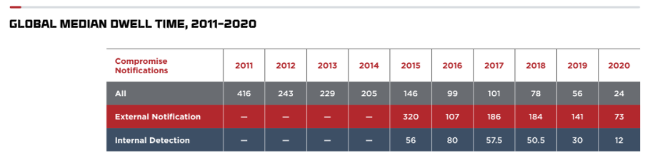 Global Median Dwell Time-FireEye