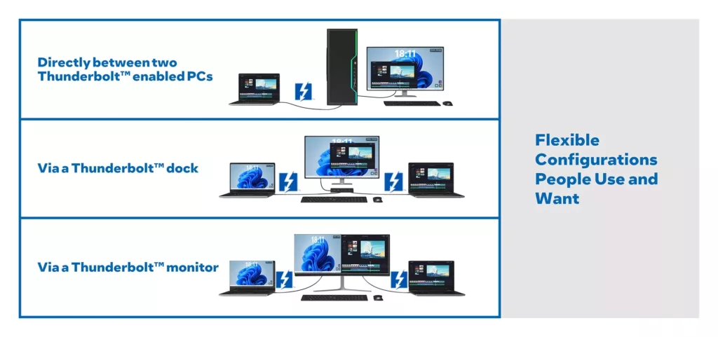 Thunderbolt Share olarak adlandırılan Intel teknolojisi, Type-C kablosu ile bağlayarak cihaz kontrolü imkanı sunacak. İşte Intel Thunderbolt Share özellikleri ve çıkış tarihi...