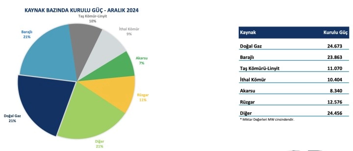 Türkiye'nin Güneş Enerjisi Kapasitesinde Rekor Artış Yaşandı